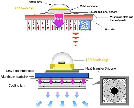 Driverless LED 50W COB Chip Bulbs AC 220V Integrated Smart IC Driver Ultra Violet Bulb Lamp 395nm - 405nm (AC 220V)