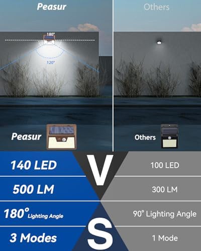 Peasur 5 Pack Solar Lights for Outside, Motion Sensor Outdoor Lights, 140LED Solar Security Lights 3 Working Modes, Solar Lights Outdoor Waterproof for Outside Garden Yard Fence (Brown Frame)