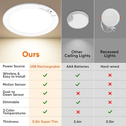 Rechargeable Motion Sensor Ceiling Light, 12000mAh Battery Closet Light