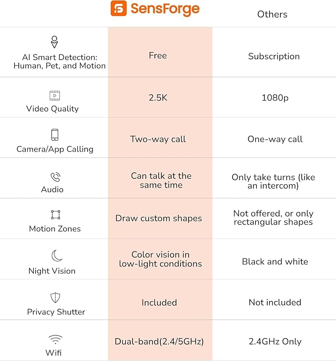 SensForge 2.5K Indoor Pan-Tilt Security Camera Lite, 360° Dual-Band WiFi Camera for Home, Free AI Human & Pet Detection, 2-Day Cloud + Two-Way Talk, Optional AI + Storage Upgrade