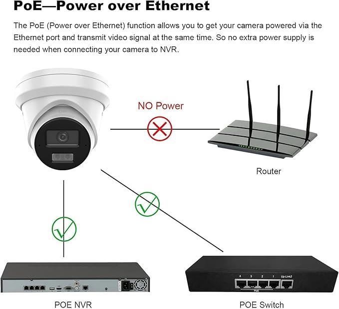 4K 8MP Turret POE IP Camera Outdoor Compatible with Ⲏіkconnect/ iVMS4200/ Guarding Vision, Smart IR and White Light Night Vision, Metal Casing Waterproof IP67, Support 512Gb SD Card(NOT Included)