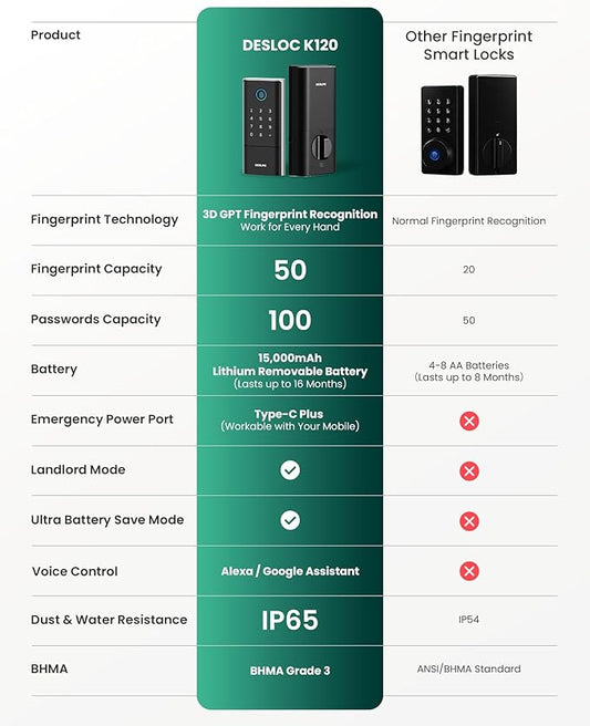 DESLOC Smart Lock K120 with GPT 3D Fingerprint, 15,000mAh Battery (Up to 16 Months), Keyless Entry Door Lock with Built-in WiFi, IP65 BHMA Grade 3 Deadbolt for Home, Rental & Airbnb, Black