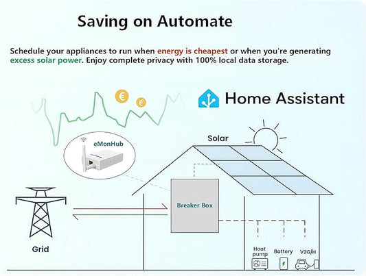 Home Energy Monitor for Home Assistant-Real Time Electricity Usage Monitor,Power Usage Meter, Historical Energy Tracking, Automation Module,Solar Self-Consumption Trace,Energy Usage Monitor