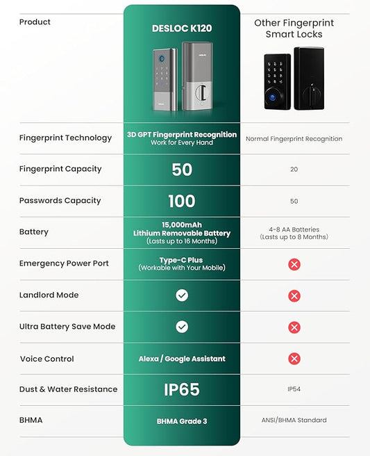 DESLOC Smart Lock K120 with GPT 3D Fingerprint, 15,000mAh Battery (Up to 16 Months), Keyless Entry Door Lock with Built-in WiFi, IP65 BHMA Grade 3 Deadbolt for Home, Rental & Airbnb, Silver