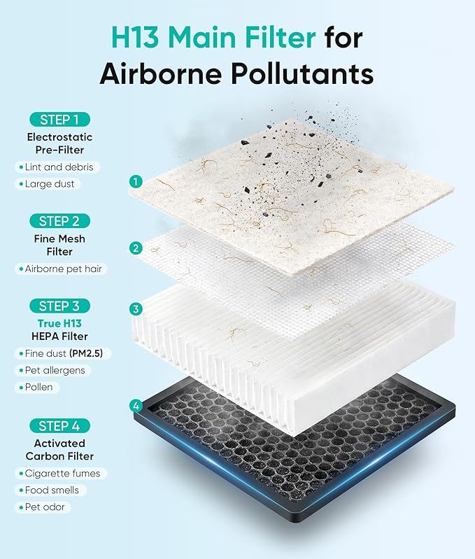 Petbobi Air Purifiers for Home Pets - Air Purifier for Large Room up to 3600 ft², H13 + H11 HEPA for Pet Odors & Hair Dander, 360° Airflow Air Cleaner with PM2.5 Monitor, App Control, Auto Mode