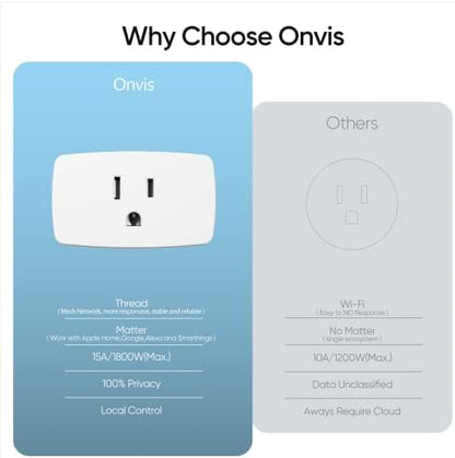 Onvis Matter Over Thread Smart Plug, Smart Mini Outlet, Works with Apple Home, Alexa & Google Home, 15A/1800W （4Pack）