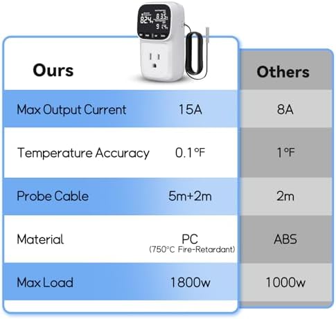 1800W Digital Thermostat for Reptile Tank, -40℉~210℉, Plug in Thermostat for Heater/Greenhouse with 5m/2m Cable, 15A Temperature Controlled Outlet with VA Display, Temp ±0.1°F, White