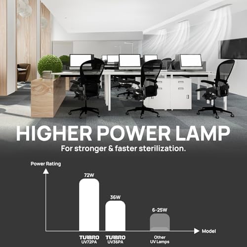 TURBRO 72W HVAC UV Light with Airflow Sensor UV72PA