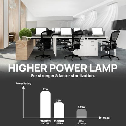 TURBRO 72W HVAC UV Light with Airflow Sensor UV72PA