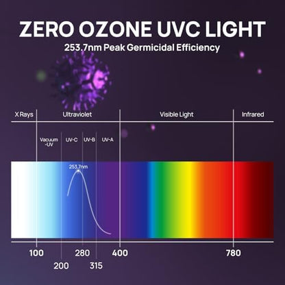 TURBRO 72W HVAC UV Light with Airflow Sensor UV72PA
