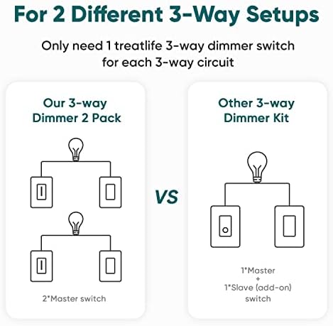 TREATLIFE 3 Way Smart Dimmer Switch 2 Pack, 2 Master 3 Way Dimmable Light Switches, 2.4GHz WiFi Smart Switch Compatible with Alexa and Google Home, Neutral Wire Needed, No Hub Required