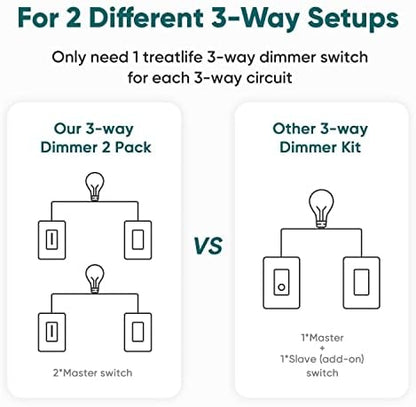 TREATLIFE 3 Way Smart Dimmer Switch 2 Pack, 2 Master 3 Way Dimmable Light Switches, 2.4GHz WiFi Smart Switch Compatible with Alexa and Google Home, Neutral Wire Needed, No Hub Required