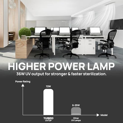 TURBRO 72W HVAC UV Light with Smart Plug UV72PW