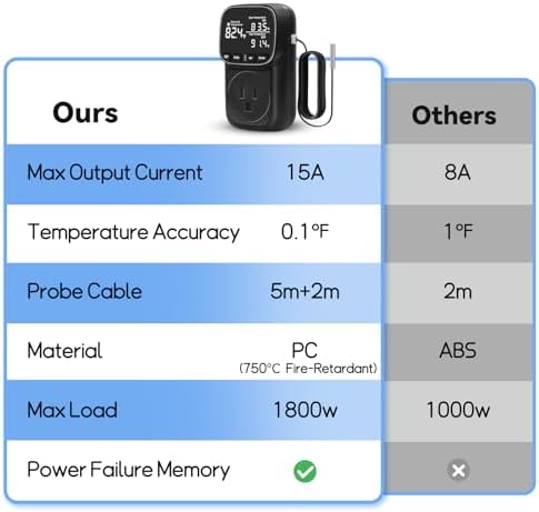 1800W Digital Thermostat for Reptile Tank, -40℉~210℉, Plug in Thermostat for Heater/Greenhouse with 5m/2m Cable, 15A Temperature Controlled Outlet with VA Display, Temp ±0.1°F, Black