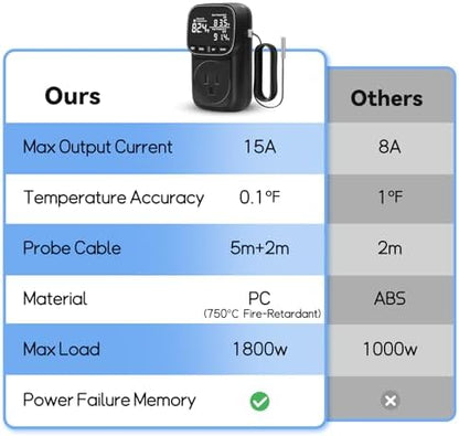 1800W Digital Thermostat for Reptile Tank, -40℉~210℉, Plug in Thermostat for Heater/Greenhouse with 5m/2m Cable, 15A Temperature Controlled Outlet with VA Display, Temp ±0.1°F, Black