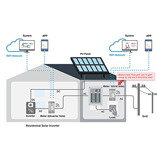Bi-Directional,Din Rail,Monitor Solar PV,Power Usage Monitor,Home-Assistant,Modbus TCP/RTU, Three Phase Energy Meter, Net Energy metering, WiFi,Split Phase,150A,WEM3080T,CE,FCC,UL