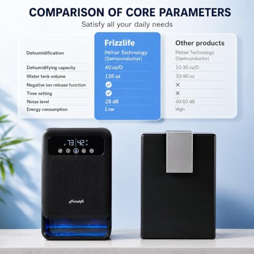 Frizzlife DH80 Dehumidifier with 135oz Water Tank, Small Dehumidifiers With Auto Shut Off & Purifying For Bedroom, Bathroom, Home, Low-Noise Quiet Sleep Mode with Timer, 7 Colors Light, Black