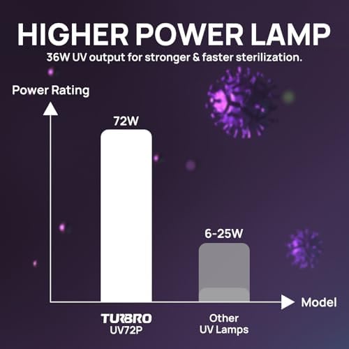 TURBRO 72W HVAC UV Light Kit for Ducted AC UV72P