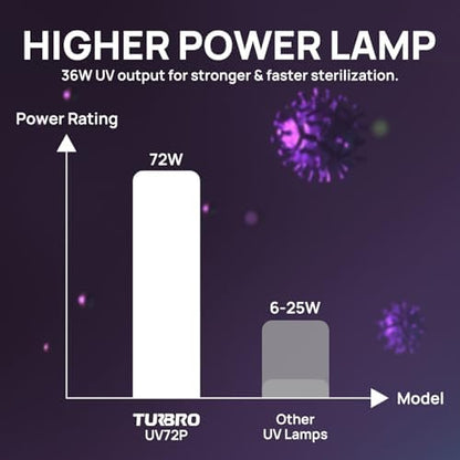 TURBRO 72W HVAC UV Light Kit for Ducted AC UV72P