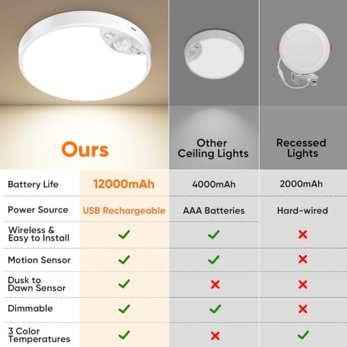 Rechargeable Motion Sensor Ceiling Light, 12000mAh Battery Closet Light