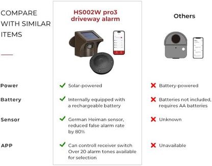eMACROS Pro 3 Smart Solar Driveway Alarm System (2.4G Wi-Fi), App Push Notifications, 1/2 Mile (2600 ft) Wireless Range Motion Sensor & Plug-in Receiver, Weatherproof Property Alert (No Camera)