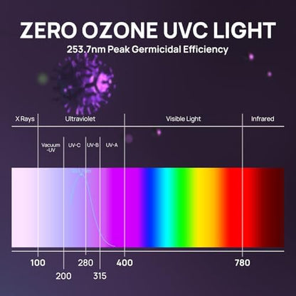 TURBRO 72W HVAC UV Light with Smart Plug UV72PW
