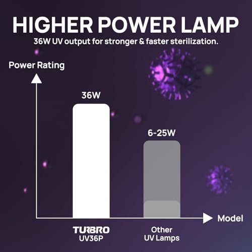 TURBRO 36W HVAC UV Light Kit for Ducted AC UV36P