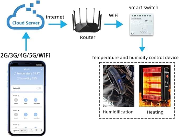 Tuya 4CH 7-32V Smart Temperature and Humidity Sensor,Dry Contact,Remote Application Control and Monitoring Function, Voice Control, Smart Scene, Compatible with Alexa and Google Home