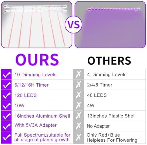 LED Grow Light Strips for Indoor Plants, 16‘’ Full Spectrum 240 LEDs with 4 Install Methods, 6/12/16H Timer, 10 Dimmable Levels, 3 Switch Modes for Seedling Succulent Sunlike Strip (2 Head 2 Pack)