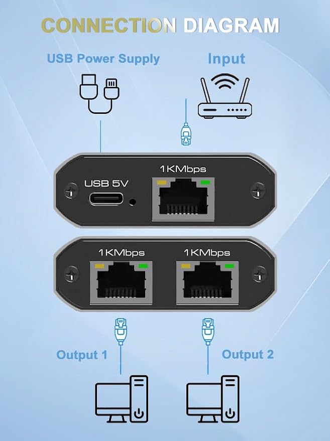Ethernet Splitter 3Ports Switch 1 in 2 Out High Speed 1000Mbps RJ45 Ethernet Splitter LAN Splitter,Gigabit Internet Splitter with USB Power Cable for Cat5/5e/6/7/8 Cable