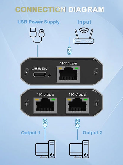 Ethernet Splitter 3Ports Switch 1 in 2 Out High Speed 1000Mbps RJ45 Ethernet Splitter LAN Splitter,Gigabit Internet Splitter with USB Power Cable for Cat5/5e/6/7/8 Cable