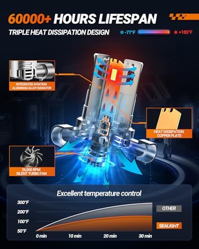 SEALIGHT 9005/HB3 H11 Fog Light Bulbs, 100000LM 6500K Cool White, 1:1 Mini Size, 9005 H11 Bulb with 13000RPM Cooling Fan, 3 Mins Plug-N-Play, IP67 Waterproof Non-polarity, Pack of 4