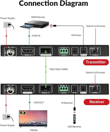 AV Access HDMI Over Fiber Extender 4K@60Hz 4:4:4, 1000ft Long Range Optical Transmission, EMI-Free, IR & RS232, for Commercial AV, Data Centers, Large Installations (4KEX300-F)
