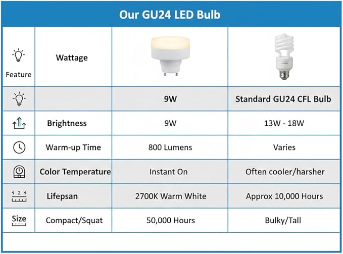 CRIOO GU24 LED Light Bulb with Lampshade & Pull Chain Switch, 9W 60W Equiv, 2700K, 800LM, UL Listed, 2 Prong Twist Lock for Home Kitchen Closet