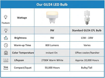 CRIOO GU24 LED Light Bulb with Lampshade & Pull Chain Switch, 9W 60W Equiv, 2700K, 800LM, UL Listed, 2 Prong Twist Lock for Home Kitchen Closet