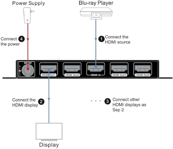 4K HDMI Splitter 1 in 4 Out 1080p 3D, PCM7.1, Dolby TrueHD, DTS-HD Master Audio, Auto EDID, Threaded Power Supply, with Built-in ESD Protection (One Input Four Output) AV Access HDMI Distributor 1x4