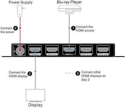4K HDMI Splitter 1 in 4 Out 1080p 3D, PCM7.1, Dolby TrueHD, DTS-HD Master Audio, Auto EDID, Threaded Power Supply, with Built-in ESD Protection (One Input Four Output) AV Access HDMI Distributor 1x4