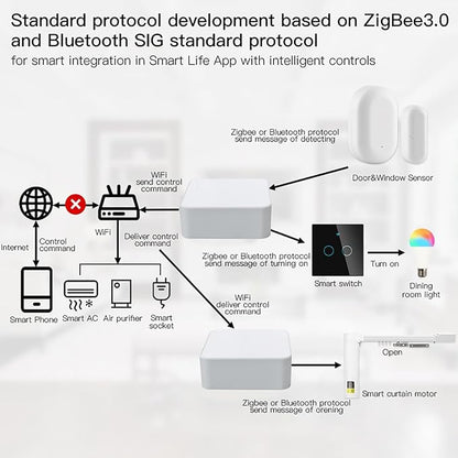 ZigBee & Bluetooth Mesh Gateway Hub: Multi-Protocol Smart Hub Gateway, Tuya ZigBee Hub Voice Control via Alexa & Google Home, Wireless Remote Controller Support All Tuya Smart Products