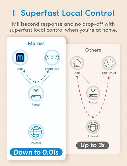 meross WiFi Dual Smart Plug, 15A 2-in-1 Smart Outlet, Support Apple HomeKit, Siri, Alexa, Echo, Google Home and SmartThings, Voice & Remote Control, Timer, No Hub Required, 2.4G Only, 2 Pack