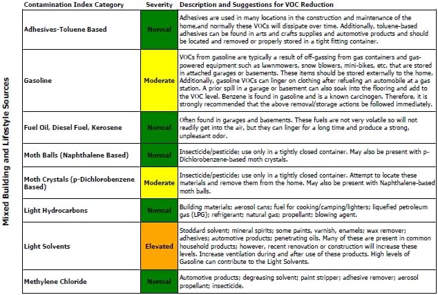 VOCs, Active Mold, & Formaldehyde Tests - Indoor Air Quality by Home Air Check