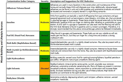 Surface Dust, VOCs, & Active Mold Tests - Indoor Air Quality by Home Air Check