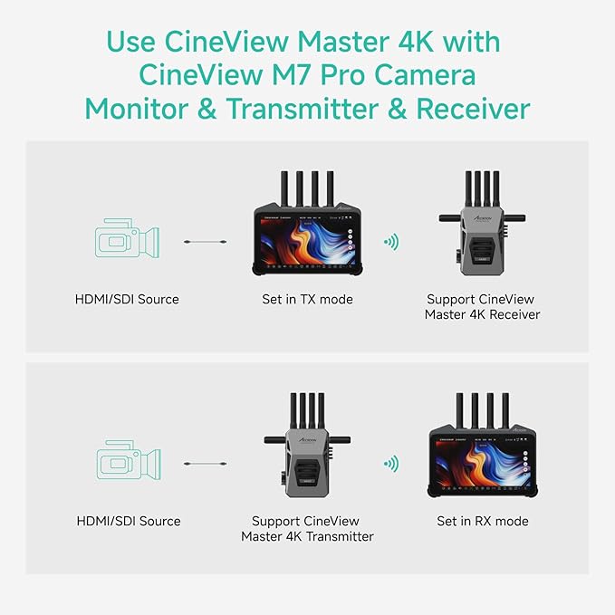 Accsoon CineView Master 4K SDI HDMI Wireless Video Transmitter&Receiver, Tri-Band 8202ft 25 ms LAT, 4K60/1080p60 1 Wired iOS+4 App Monitoring, Livestreaming Pair CineView 4K Lite/SE 4K/M7 Pro/M7H Pro