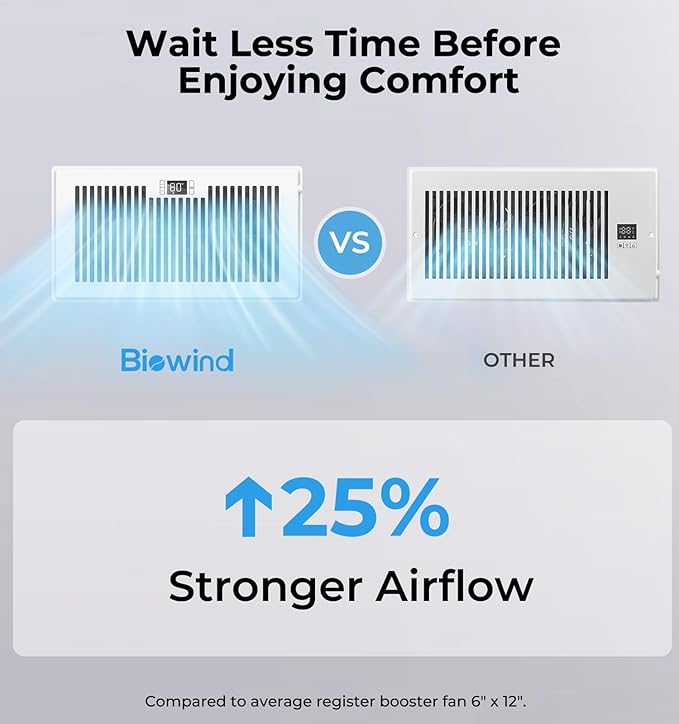 BIOWIND Quiet Register Booster Fan Fits 6" x 12" Register Holes, 10-Speed Smart Heating Cooling AC Vent Fan with Remote Control and Thermostat Control - White