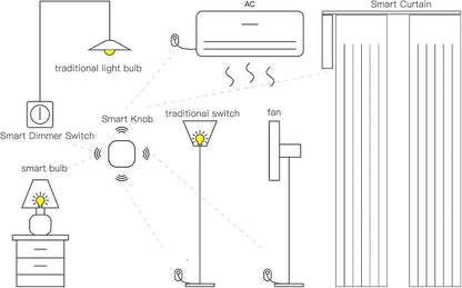 Wireless Remote Scene Switch Compatible with ZigBee Light Systems - One Key Controller for Smart Automation - Wall Mount Design with 100,000 Cycle Mechanical Life
