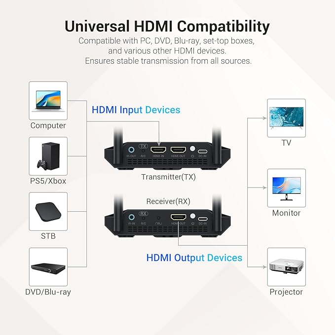 Wireless HDMI Transmitter and Receiver 4K Decoding 1080P 60HZ, 656 FT, HDMI Loop-Out, IR Extend, Dual Cooling Systems, 8 Channels, 1 TX to 3 RXS, Streaming from STB,PC,CCTV to TV,Projector,Monitor