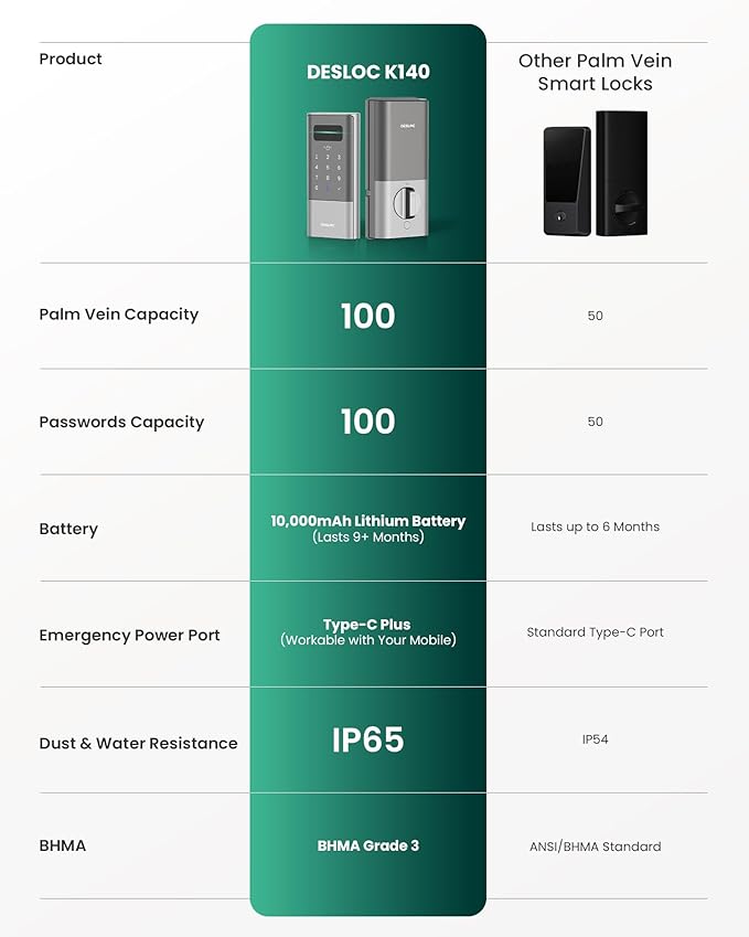 DESLOC K140Plus Smart Door Lock with Palm Vein Recognition, Keyless Entry Door Lock with Keypad Deadbolt, App Control, Auto Lock Digital Door Lock for Front Door with Mechanical Key Backup, Silver