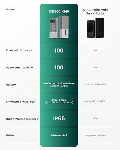 DESLOC K140Plus Smart Door Lock with Palm Vein Recognition, Keyless Entry Door Lock with Keypad Deadbolt, App Control, Auto Lock Digital Door Lock for Front Door with Mechanical Key Backup, Silver