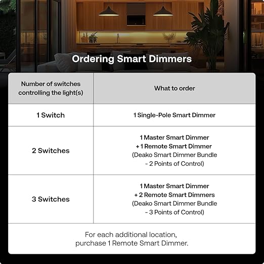 Master Smart Dimmer by Deako, 3-Way, 4-Way, Multi-Way, 2.4 GHz Wi-Fi, Programmable, Remote App, Voice Control w/Alexa, Google Assistant, Samsung, No Hub Required, Neutral Wire Required, White