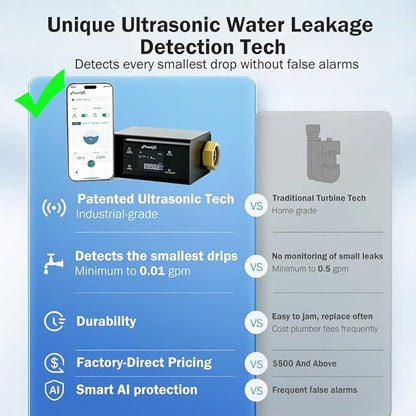 Frizzlife LP365 Smart Water Monitor and Automatic Shutoff - 0.01GPM Ultrasonic Micro Leak Detection, APP Wi-Fi Remote Control, Real-Time Flow/Temp Monitoring, 24/7 Water Usage Reports, 1.25" and 1"