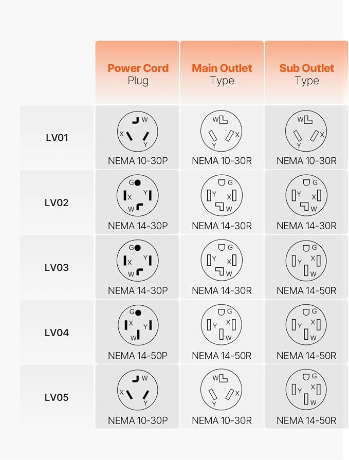 VEVOR NEMA Splitter for Dryer and EV, 3-Color LED Indicator, 240V Smart Power Distribution, with NEMA 10-30 Plug, Two NEMA 10-30 Outlets, 3.4 in LCD Screen, Max 24A Dryer EV, Tested to ETL Standard